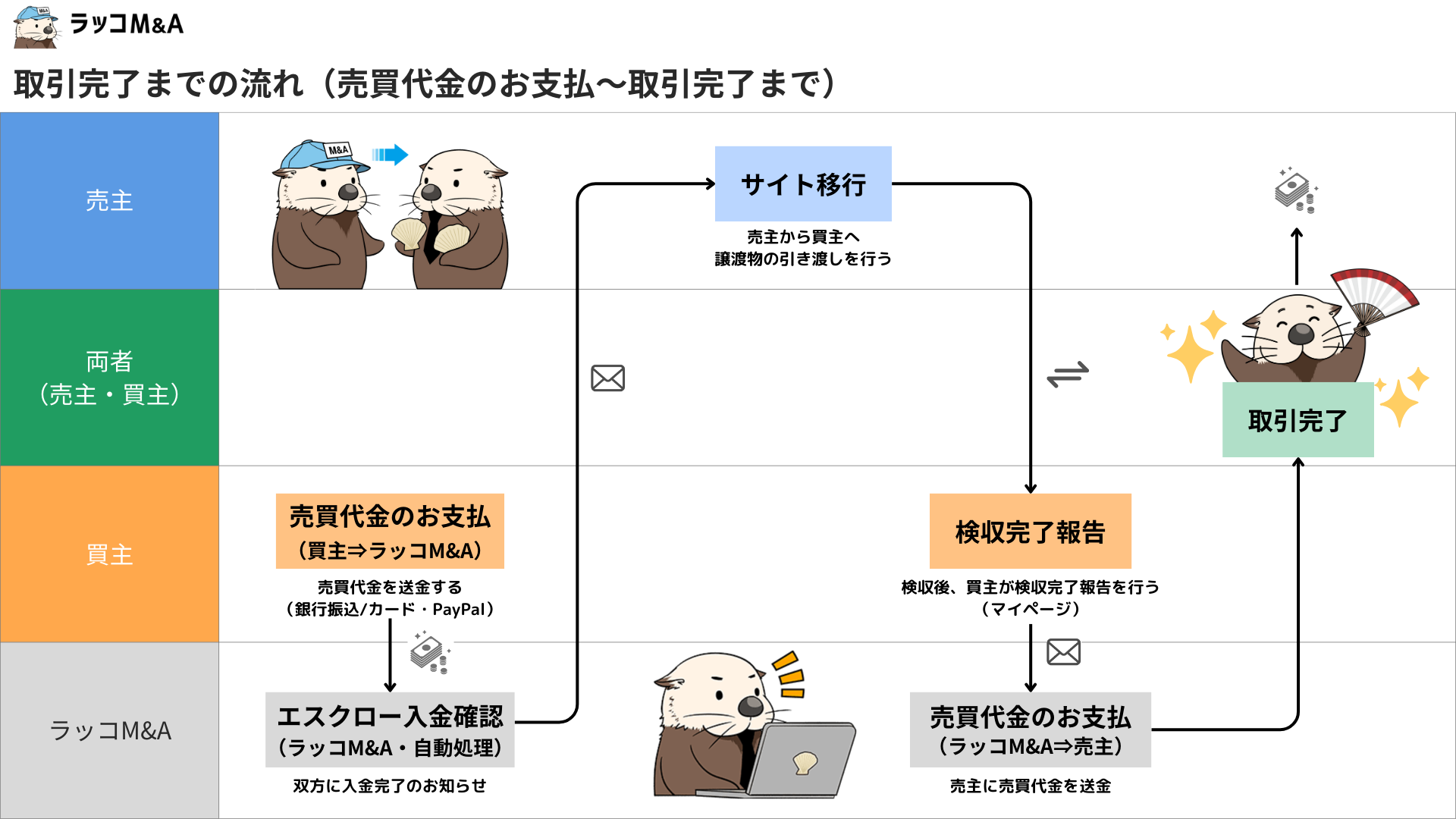 売却先決定から取引完了までの流れ | ラッコM&A