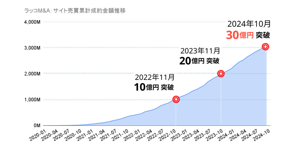 ラッコM&A：サイト売買累計成約金額推移