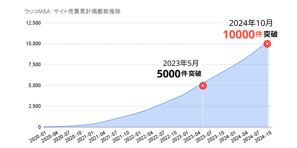 ラッコM&A：サイト売買累計掲載数推移