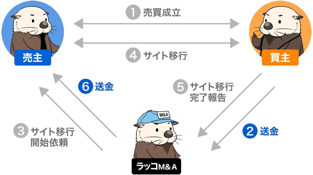 売買成立　買主が送金　売主がサイト移行開始依頼　サイト移行作業　サイト移行完了報告　ラッコM&Aが売主に送金