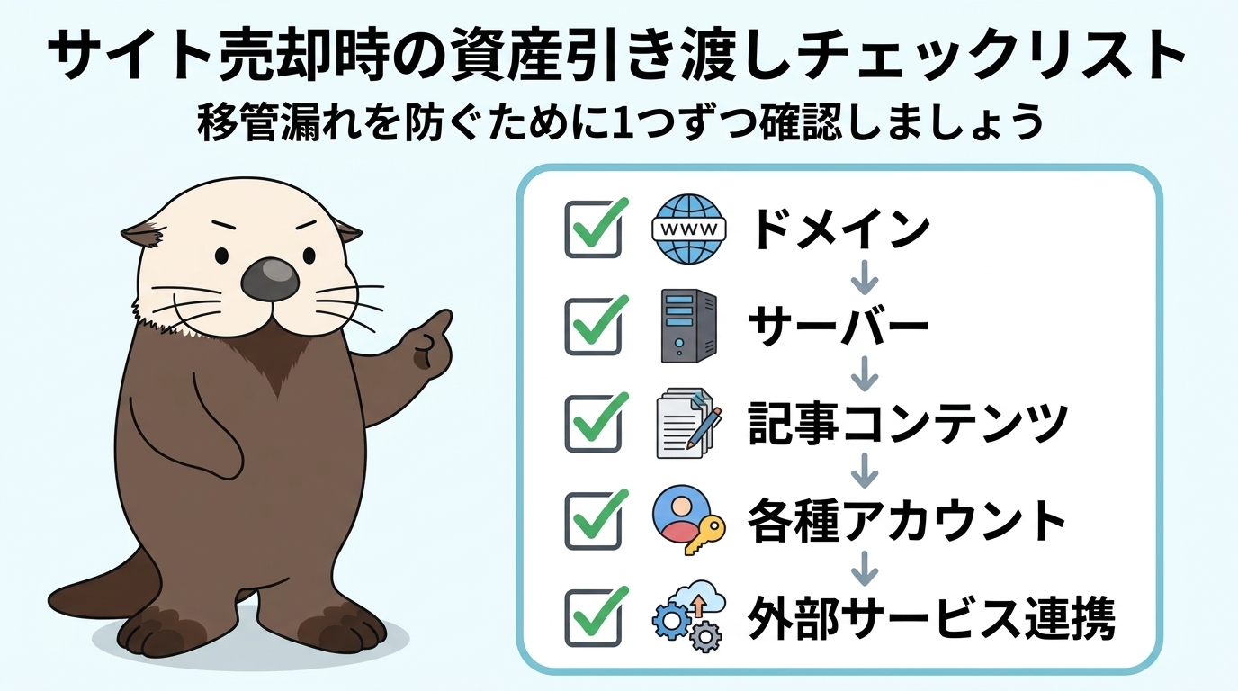 サイト売却時に移管漏れを防ぐチェックリストの図。ドメイン、サーバー、記事コンテンツ、各種アカウント、外部サービス連携を引き渡し対象として確認する
