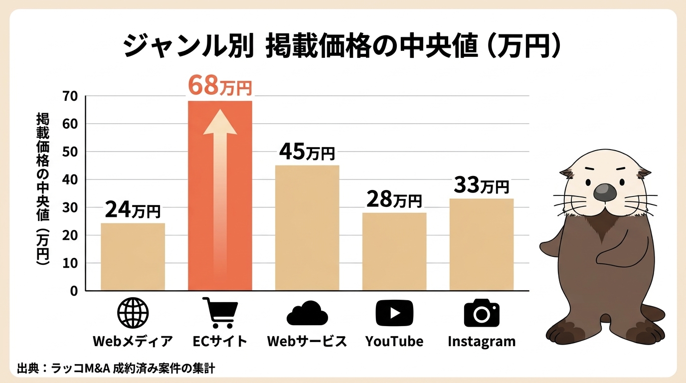 ジャンル別の掲載価格中央値を比べた棒グラフ。ECサイトが約68万円で最も高く、Webサービス約45万円、Instagram約33万円、YouTube約28万円、Webメディア約24万円と続く