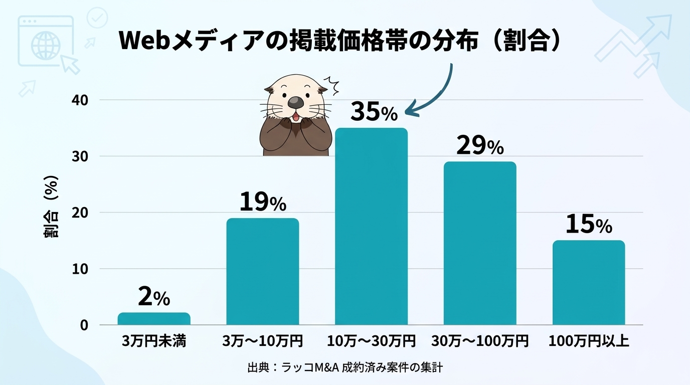 Webメディアの掲載価格帯の分布を示す棒グラフ。10万〜30万円が35%で最も多く、30万〜100万円29%、3万〜10万円19%、100万円以上15%、3万円未満2%