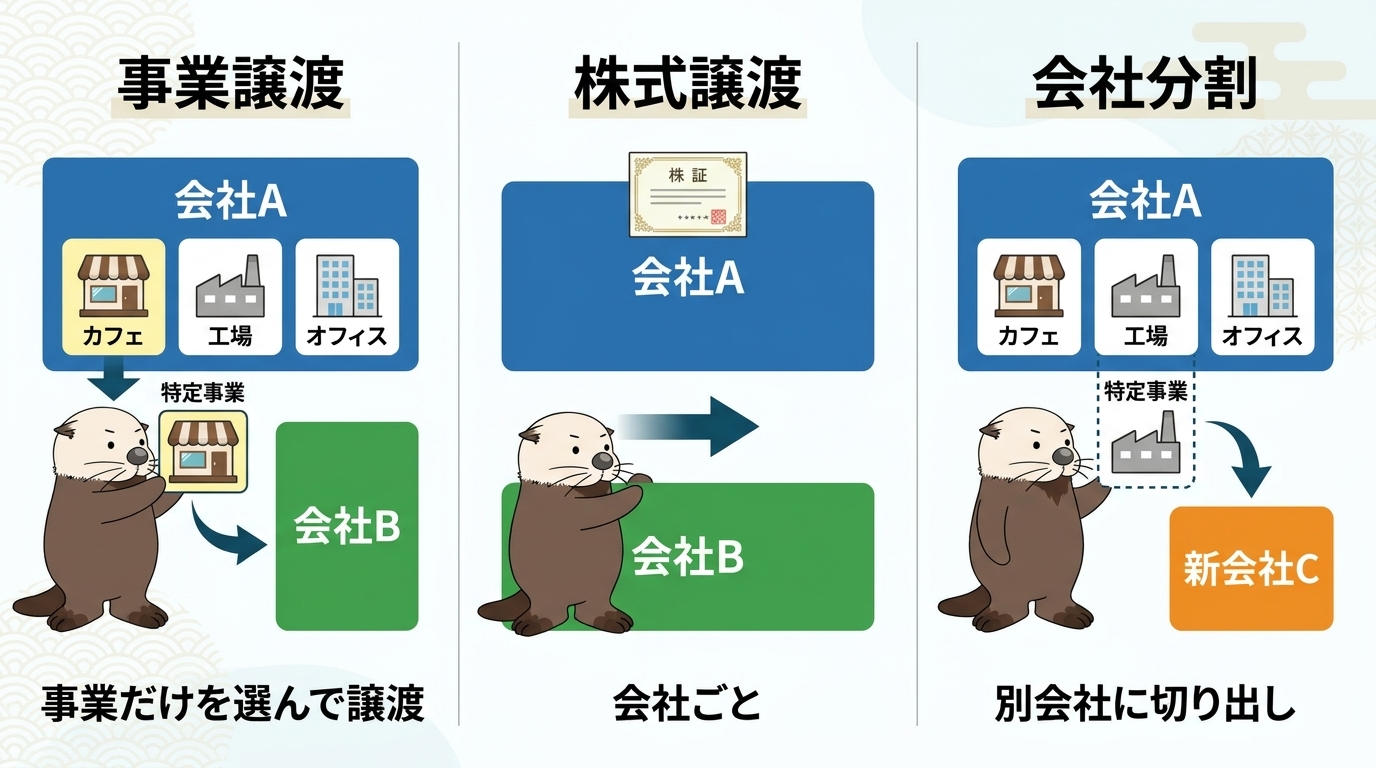 事業譲渡・株式譲渡・会社分割の違い