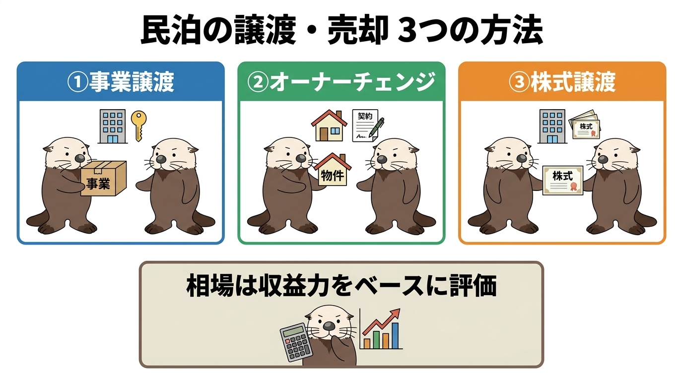 民泊の譲渡方法(事業譲渡・オーナーチェンジ・株式譲渡)と相場の考え方