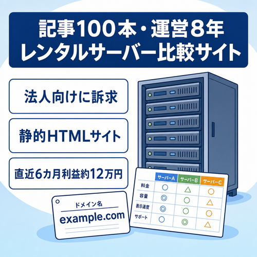 【記事100記事・運営8年】法人向け訴求あり。レンタルサーバー・独自ドメインジャンルの静的ウェブサイト