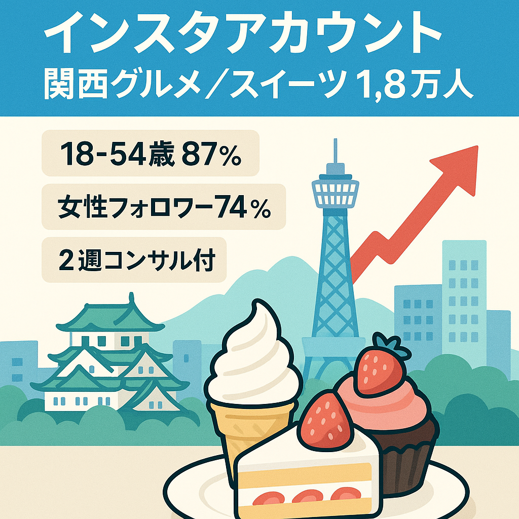 【直近1投稿13000いいね越え！】 インスタ関西グルメ・スイーツ 1.8万フォロワー
