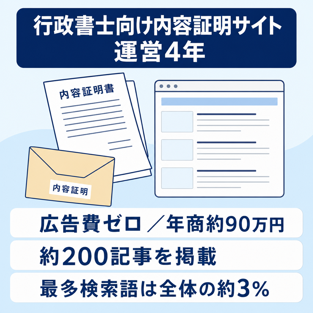 【行政書士向け】内容証明特化サイト｜運営4年・約200記事・年間売上約90万円（広告費ゼロ）