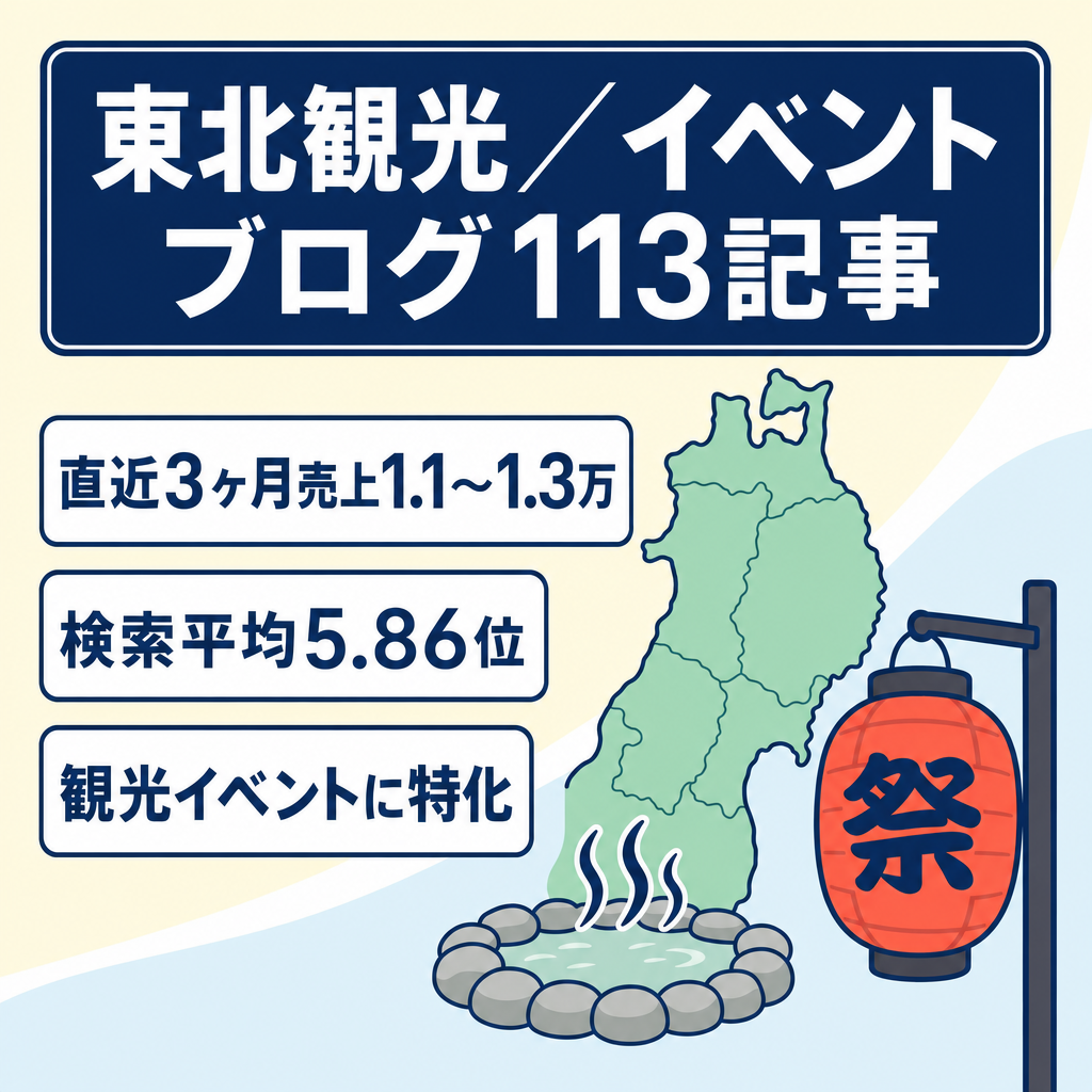 東北観光・イベント特化ブログ113記事｜直近3ヶ月売上約1.1〜1.3万円