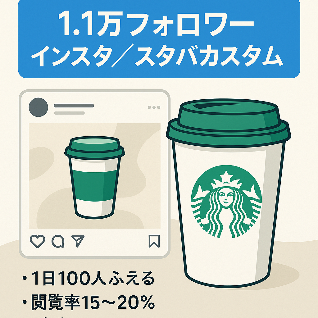 インスタグラム。スタバカスタムアカウント。現在毎日1日に100人以上がフォロー。フォロワー数1.1万人！これからあなた色でマネタイズできるアカウント。属人性もなし！