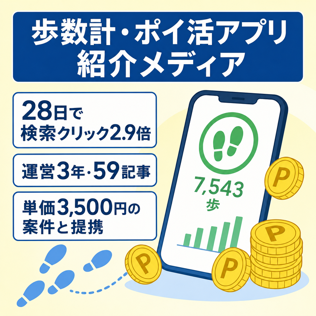 【直近28日で検索クリック2.9倍】歩数計・ポイ活アプリ紹介メディア／59記事・運営3年・収益化はこれから