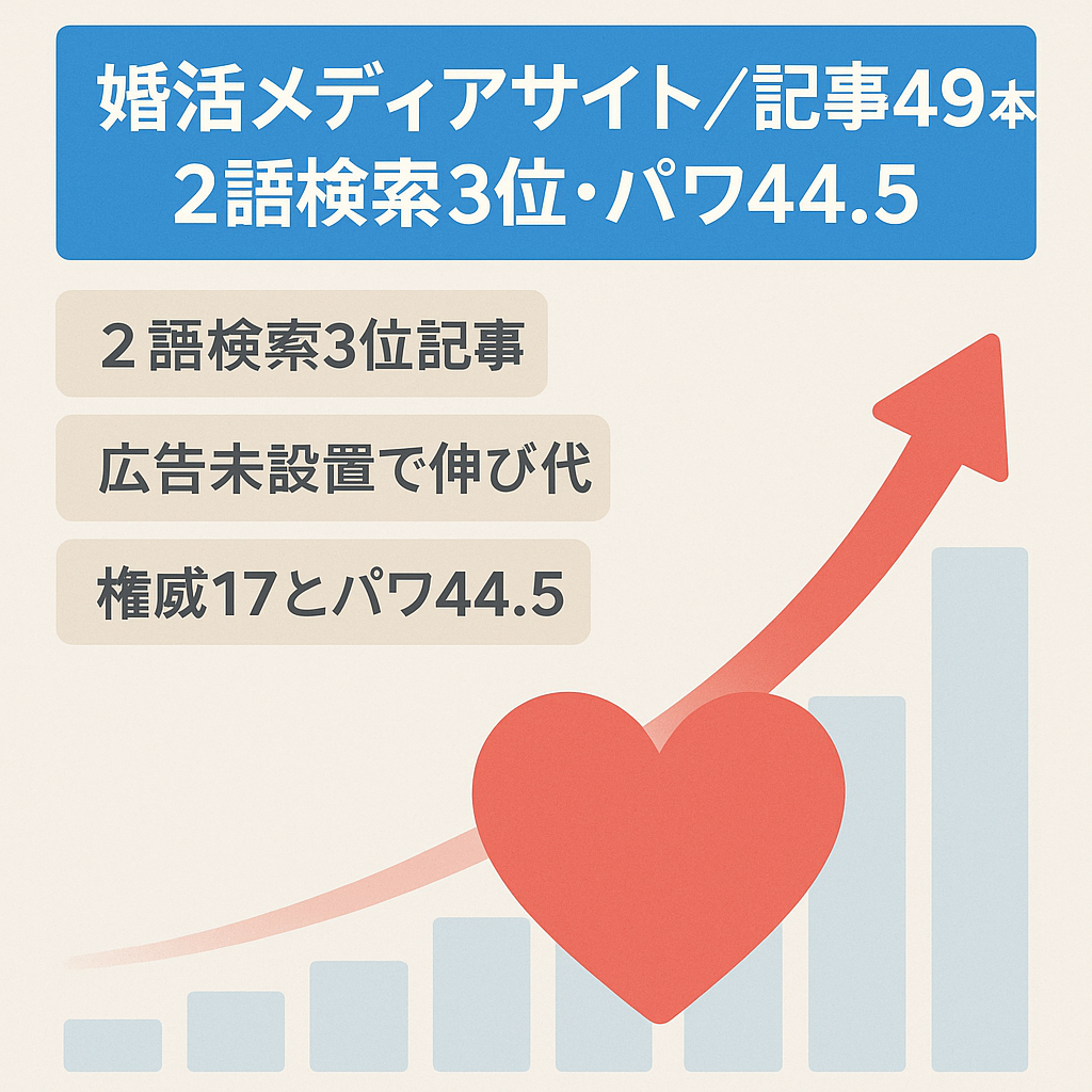 【記事49件、下書き15件】婚活メディア　２語で３位表示あり(2024/6/10時点)パワーランク44.5