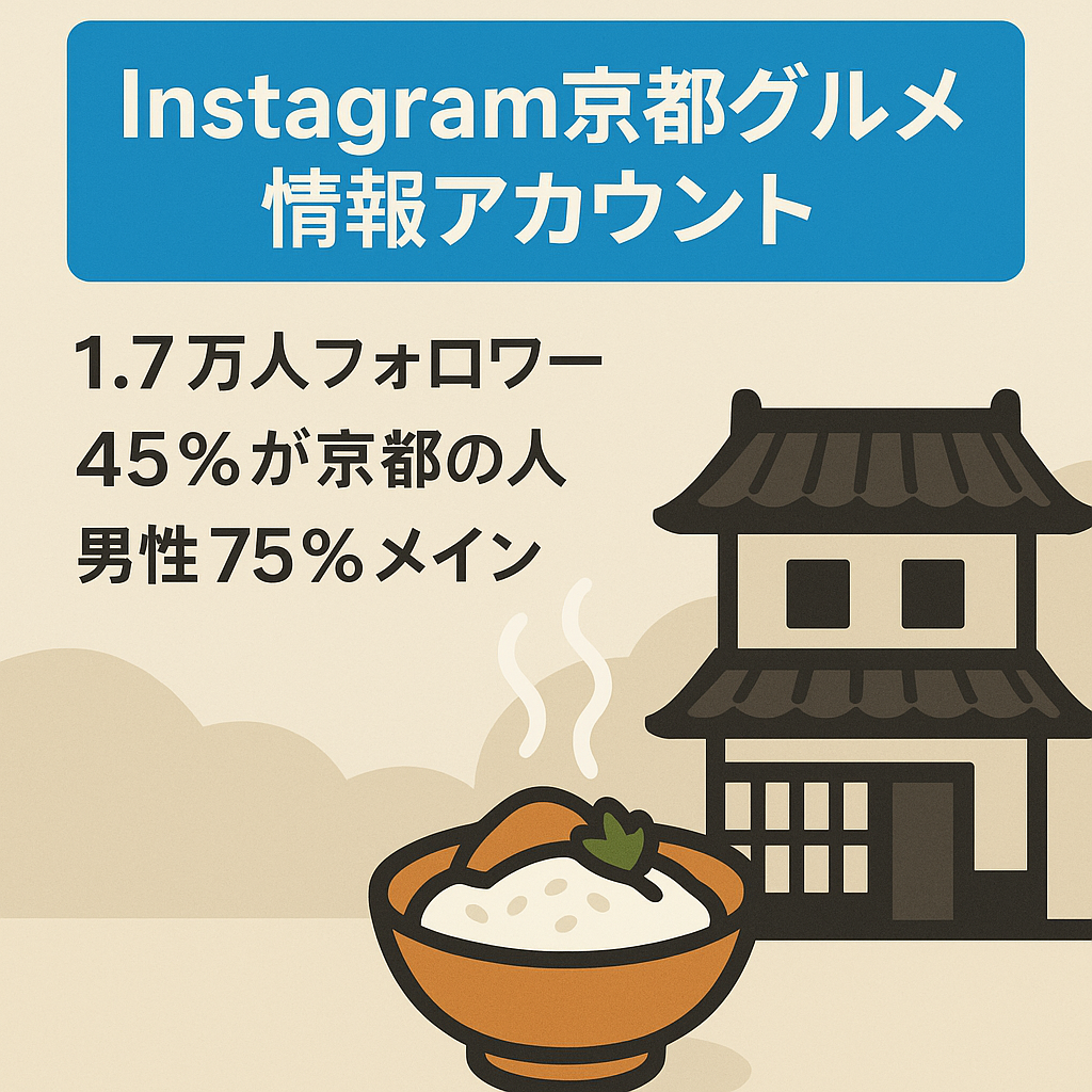 【Instagramフォロワー1.7万人】京都特化型のグルメ情報まとめアカウント