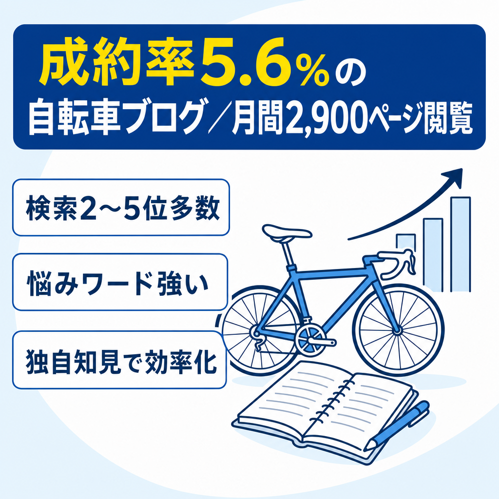 【CVR 5.6%】成約効率が高い自転車特化ブログ｜月間2,900PV・アフィリエイト収益メイン