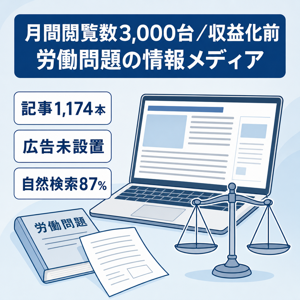 【1,174記事・月3,000PV台】労働問題（パワハラ・残業代・労災・失業保険）の情報メディア｜広告未設置・収益化前