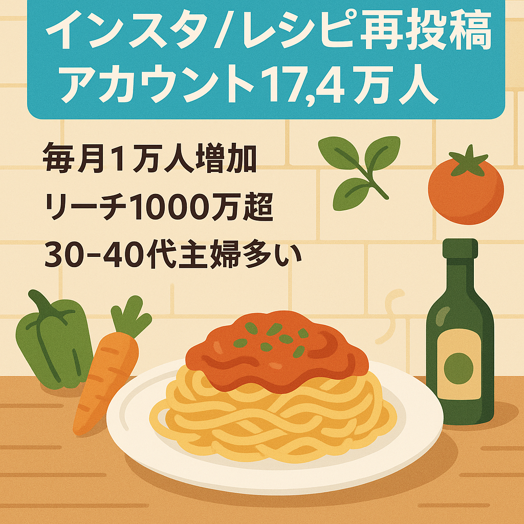 【インスタフォロワー17.4万人/ほぼ未マネタイズ】レシピのリポストメディア　平均月1万人以上増加中