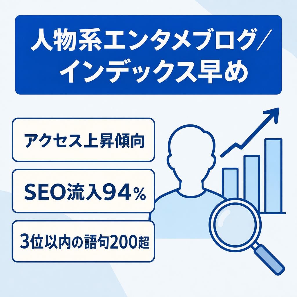 【直近2ヶ月アクセス右肩上がり】芸能人や歌手・スポーツ選手・企業人等の人物系エンタメブログ/SEO検索流入94％/インデックス早め