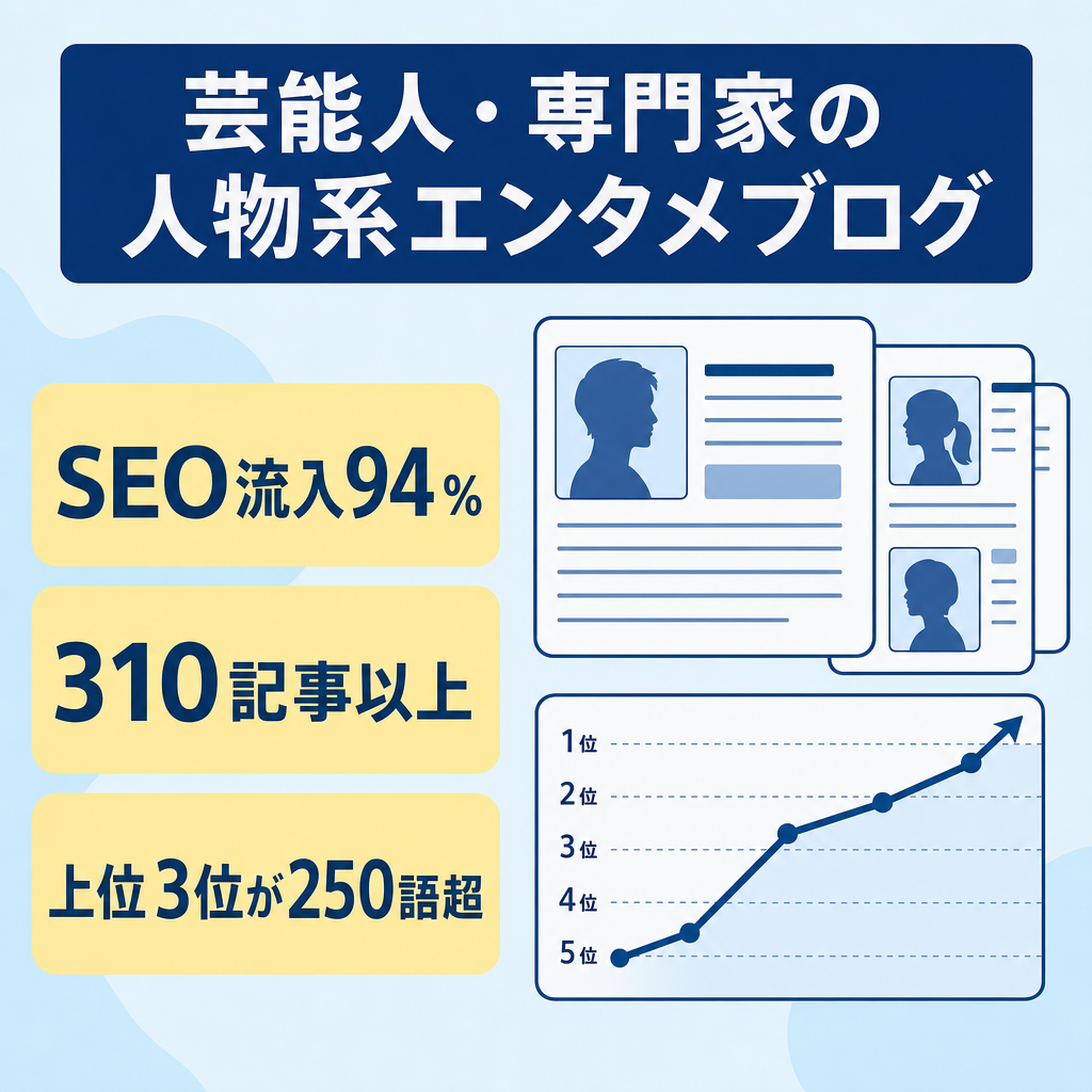 【値下げ】芸能人や歌手・企業人に専門家等の人物系エンタメブログ/AIとの相性も◎/SEO流入94％/属人性なし即運営可能