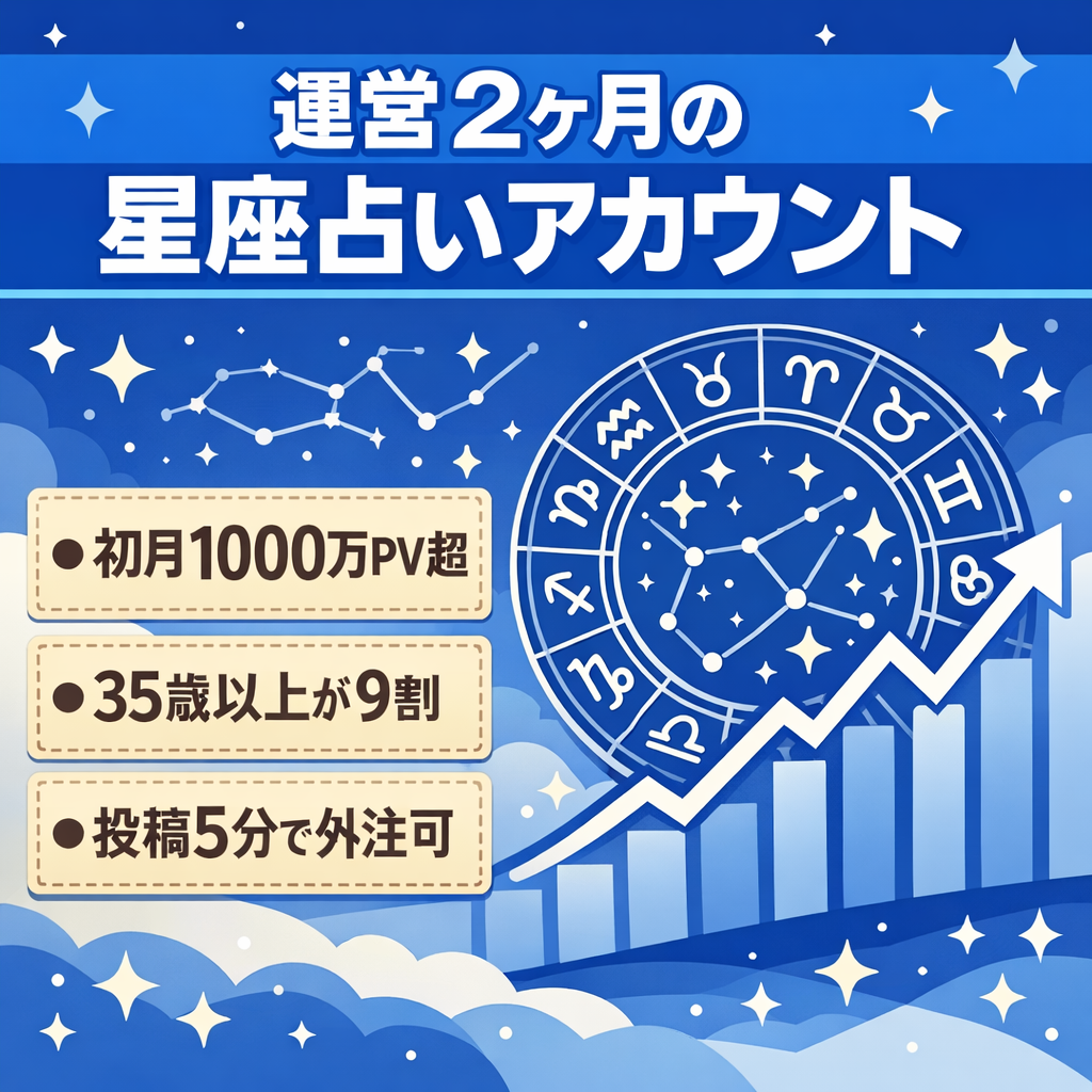 星座占い/運営開始2ヶ月5000フォロワー越え/100万再生以上3本/
