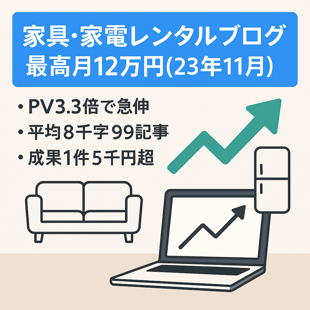【最高月12万円 (23年11月)】家具・家電レンタル特化ブログ｜平均8,000字×99記事｜10,11月のコアアプデでPVが3.3倍｜右肩上がりに成長中のメディアです！
