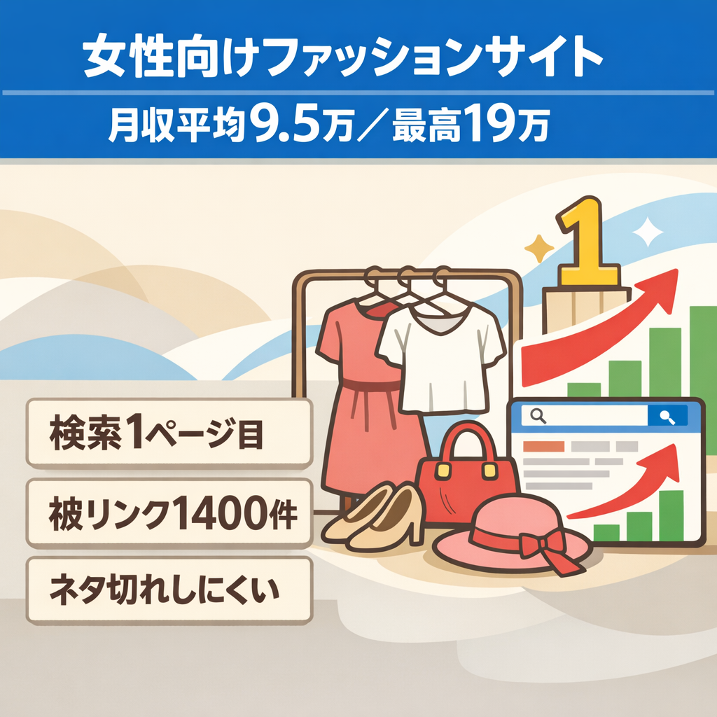 【月収平均9.5万・最高19万】女性向けファッションサイト｜ブランド系KWで検索上位・被リンク1,400・参照253