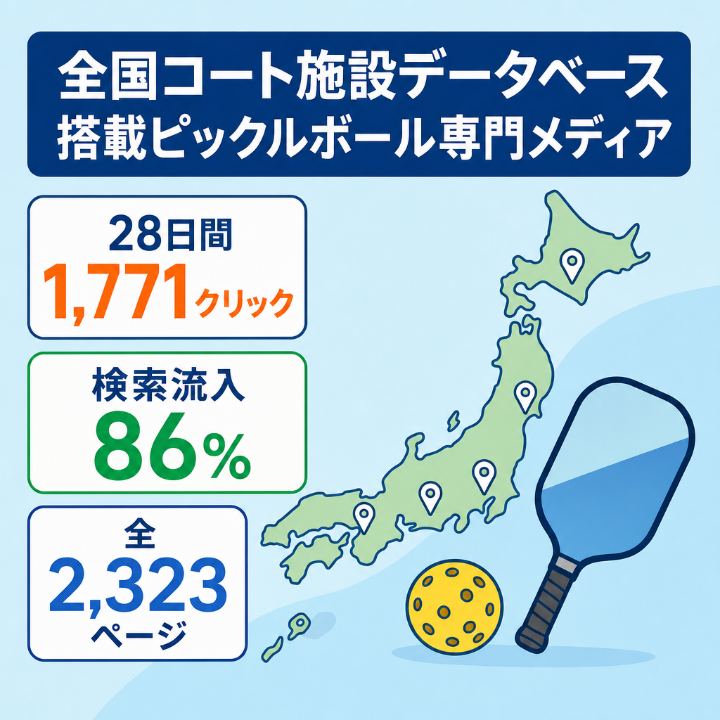【直近28日1,771クリック】全国1,449件のコート施設DBを持つピックルボール専門メディア／2,323ページ