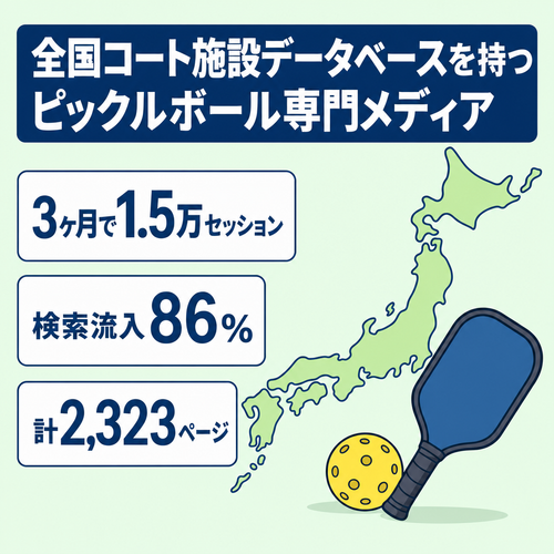 【90日で1.5万セッション】全国1,449件のコート施設DBを持つピックルボール専門メディア