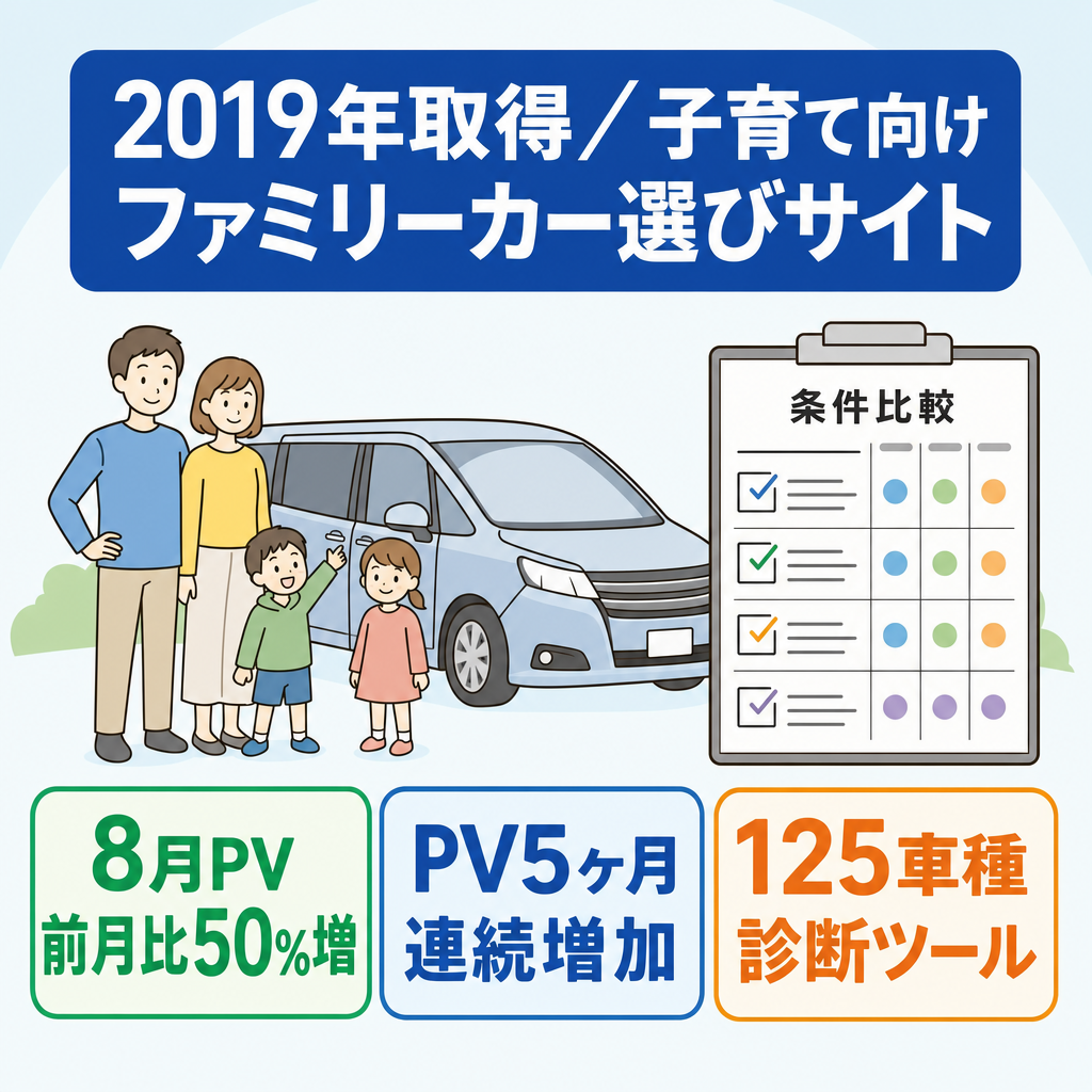 【8月PV前月比+50%・5ヶ月連続増】子育て世代のファミリーカー選び特化／2019年取得・全219ページ／125車種の診断ツール搭載・公式諸元で裏取り済み