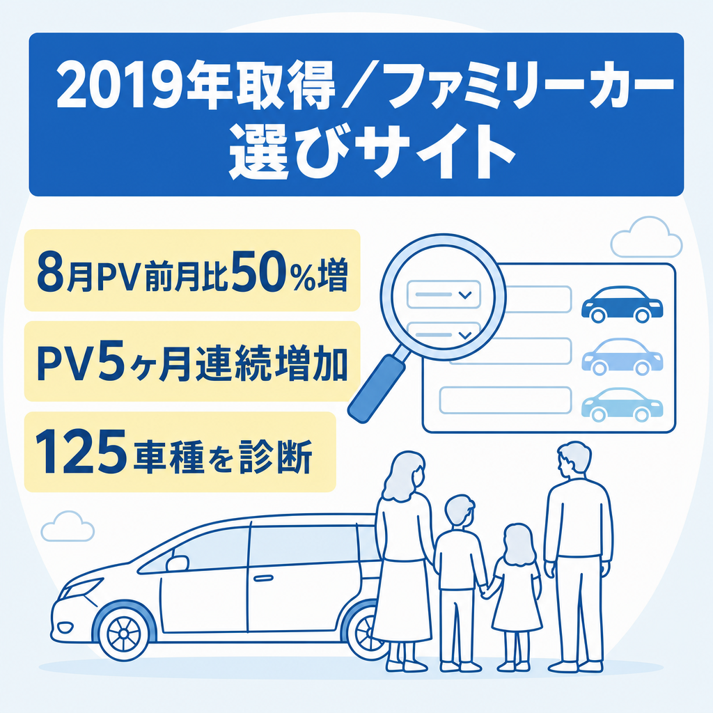 ※9月30日期限※【8月PV前月比+50%・5ヶ月連続増】子育て世代のファミリーカー選び特化／2019年取得・全219ページ／125車種の診断ツール搭載