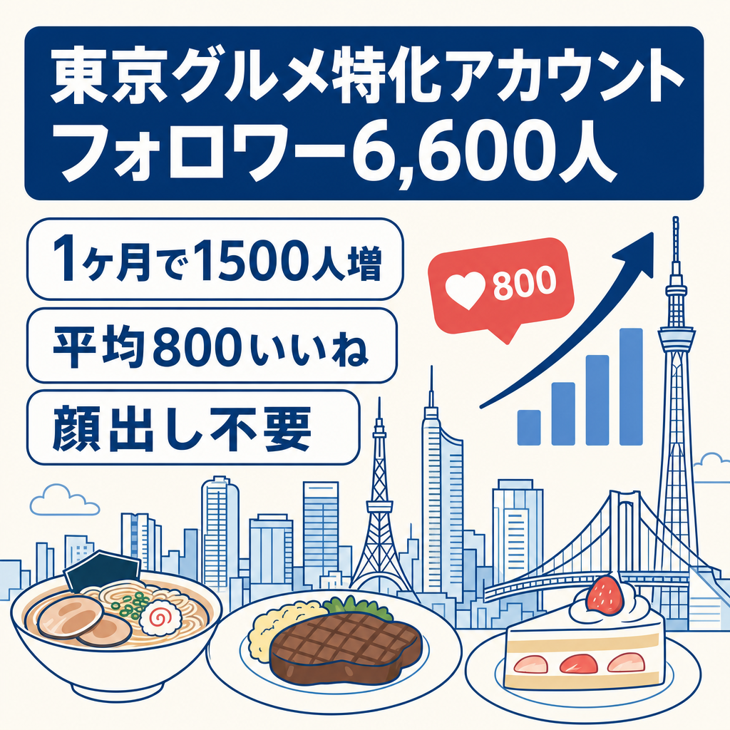 【東京グルメ特化Fw6,600人】１ヶ月で1,500人増。いいね数平均800/１投稿。濃いファン多数。顔出し無し