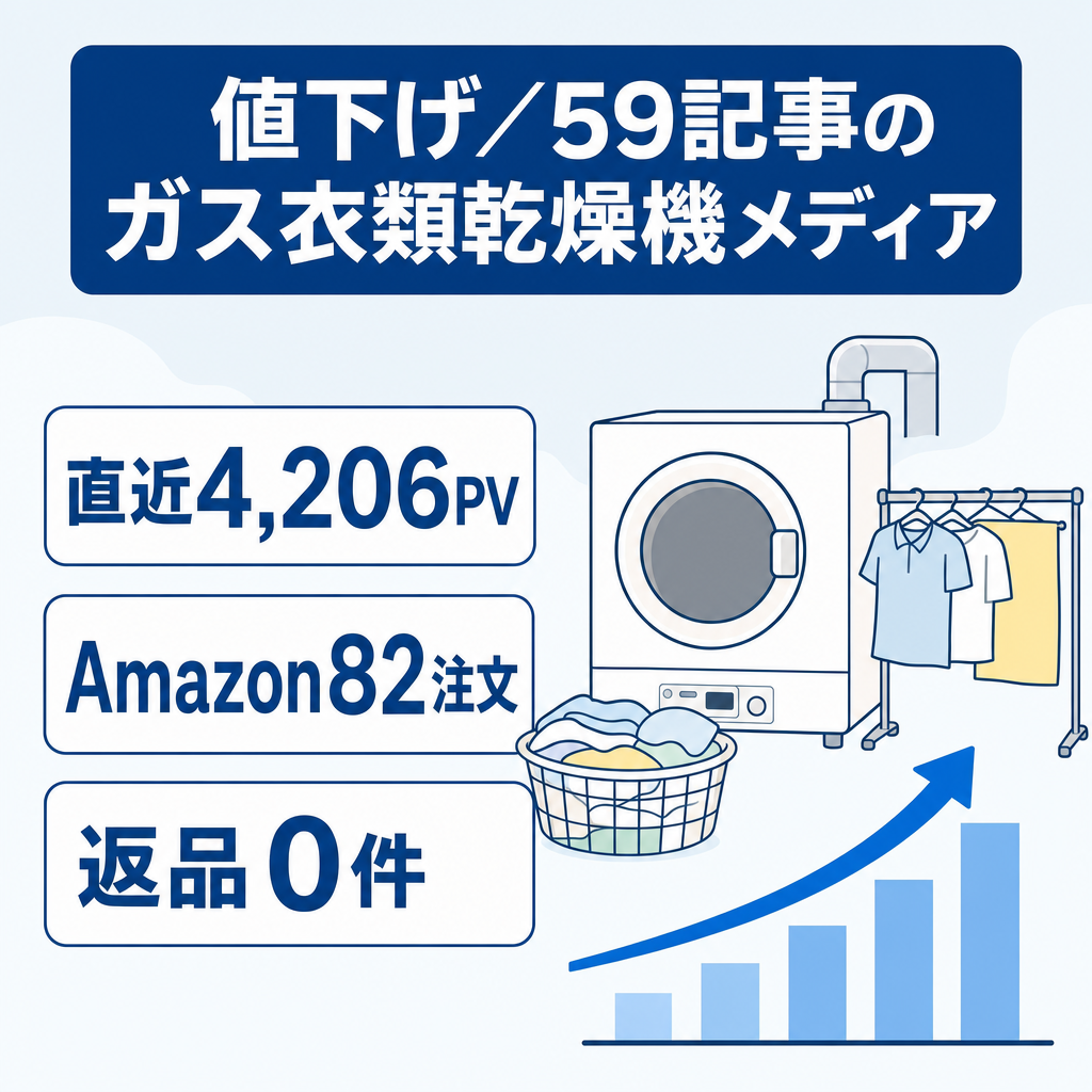 【値下げ・59記事】ガス衣類乾燥機特化メディア｜月4,206PV・Amazon累計82注文