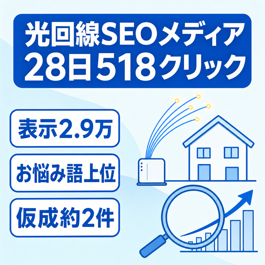 光回線特化メディア｜直近28日GSCクリック518・表示2.9万｜お困り系KW上位あり｜仮成約実績あり