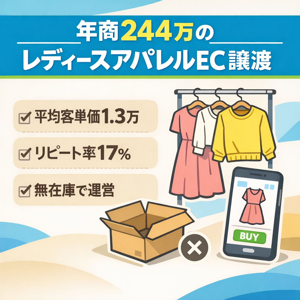 年商244万円／AOV13,373円 レディースアパレルショップ譲渡（無在庫・SNS顧客基盤）