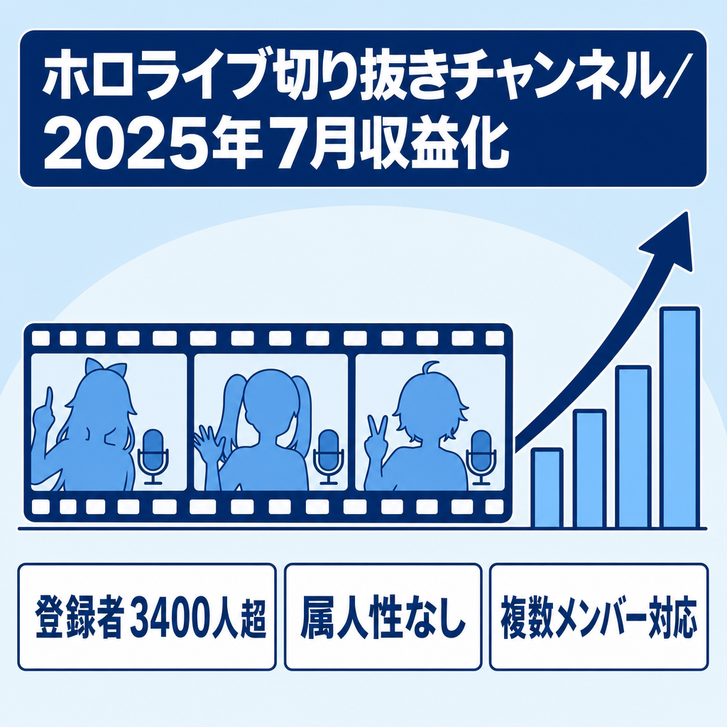 【2025年7月に収益化済み/登録者3400人超/価格交渉歓迎！】 ホロライブ切り抜きチャンネル