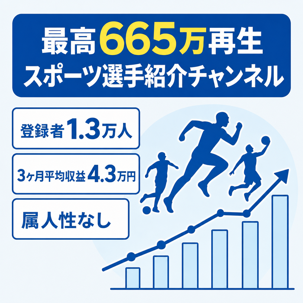 【最高動画再生数665万再生】3ヶ月平均収益4.3万/登録者数1.3万人/スポーツ選手紹介チャンネル