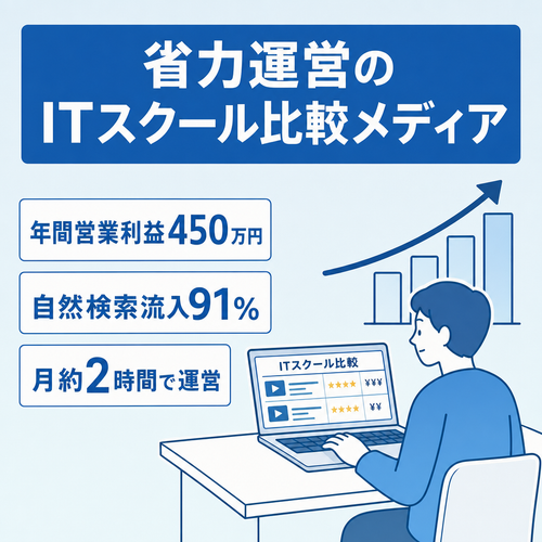 【年間営業利益450万円】高収益×省力運営のITスクール比較メディア