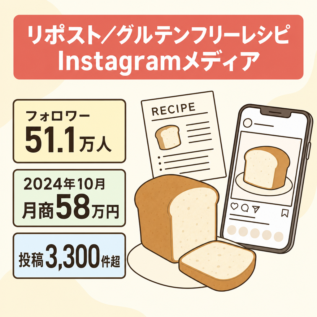 リポスト：【フォロワー51.1万人】グルテンフリーレシピ特化の非属人型Instagramメディア