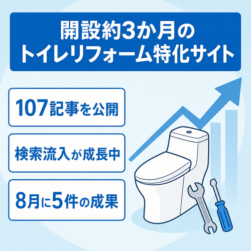 【107記事・SEO流入成長中】トイレリフォーム特化サイト｜開設約3か月で成果発生