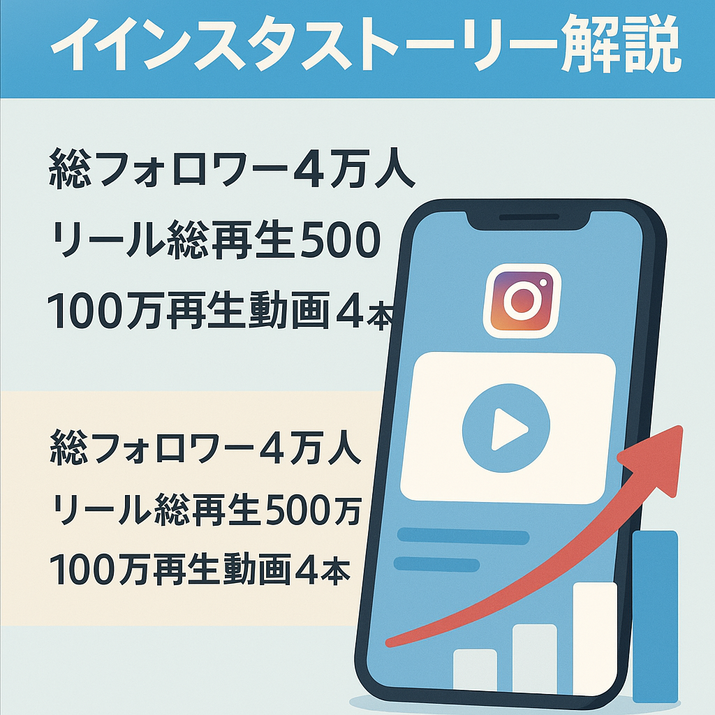 【総フォロワー40000人↑】リール再生回数500万回突破　100万再生以上4動画　約2ヶ月で20000人↑ インスタのストーリー解説