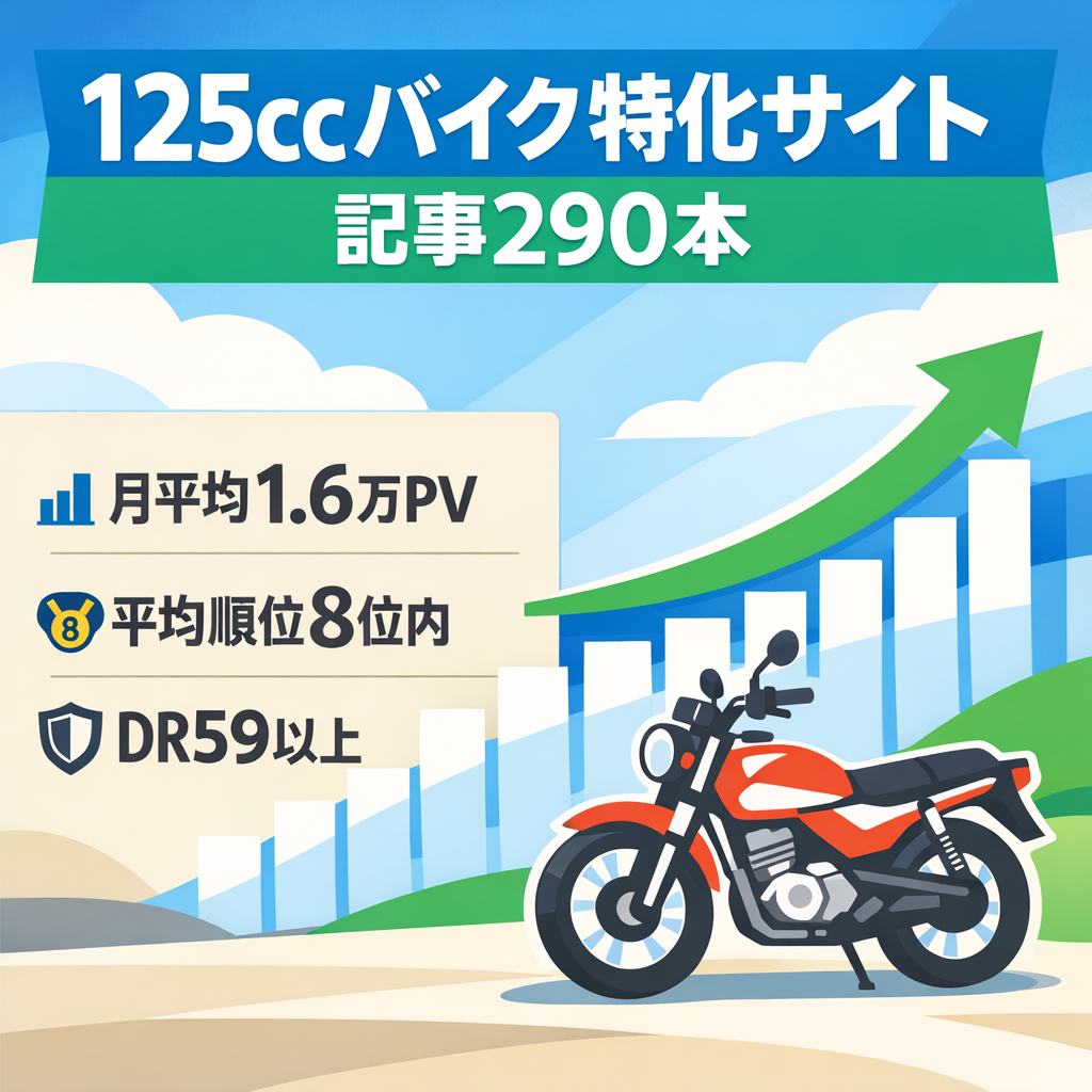 【月平均16,000PV】125ccバイクの特化サイト｜DR59以上！｜記事数290｜検索流入多数