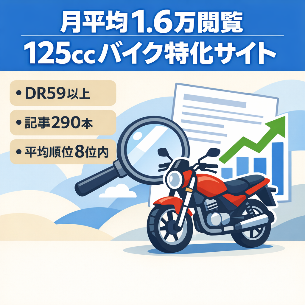 【月平均16,000PV】125ccバイクの特化サイト｜DR59以上｜記事数290｜検索流入多数