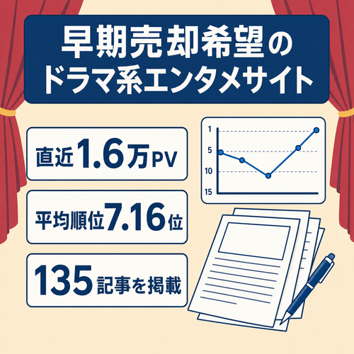 【135記事・直近1.6万PV】SEO平均7位台のドラマ系エンタメサイト！3大特典＆2週間サポート付（早期売却希望・価格交渉可）
