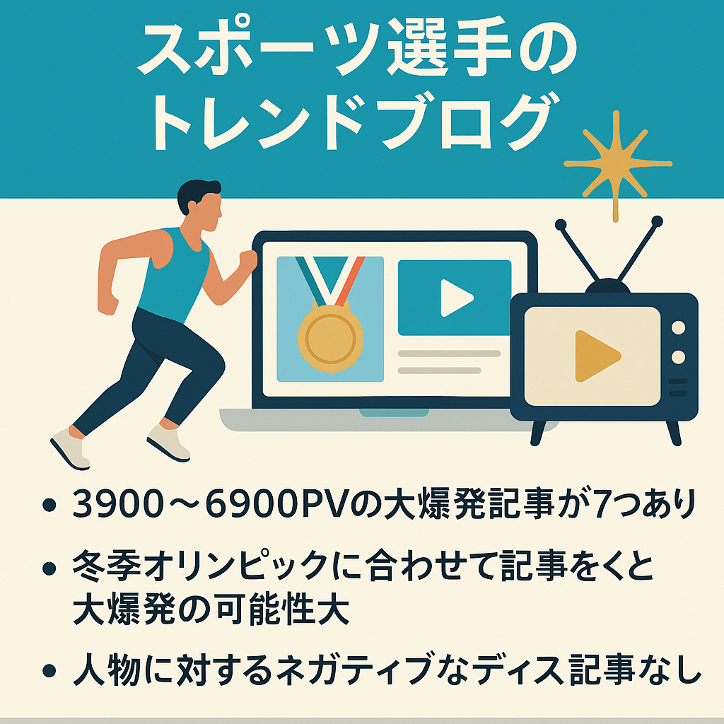 【3900～6900PV規模の大爆発7回】オリンピック関係のスポーツ選手、人気テレビ番組の予測記事、芸能人の注目ニュースに関するトレンドブログです