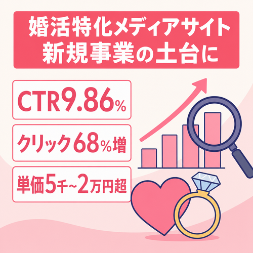 新規事業・特化サイトの土台に】平均CTR9.86%/クリック前月比68%増の高単価婚活メディア