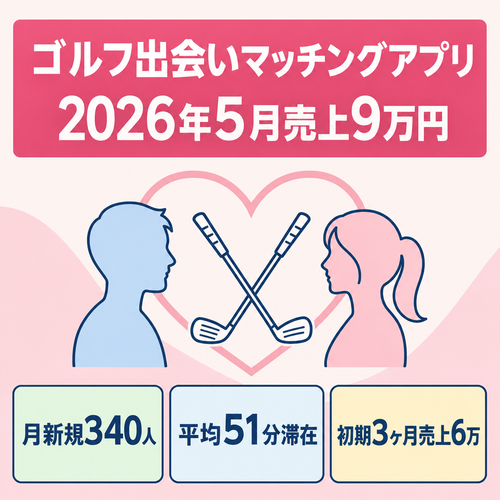 【ゴルフ出会いマッチングアプリ】3ヶ月で売上9万円獲得（2026年5月実績）