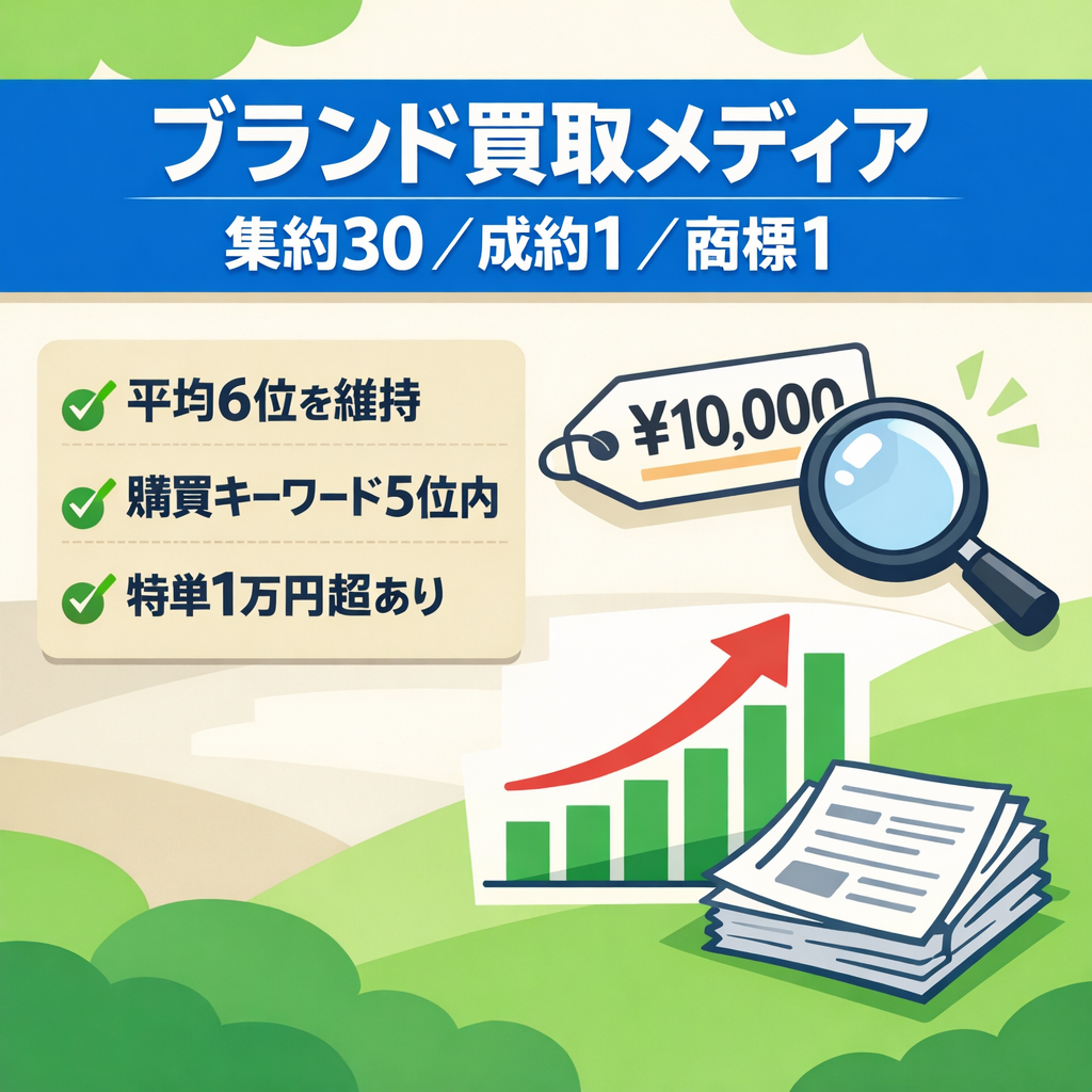 【4/5まで値下げ延長】激戦ジャンル・ブランド買取特化メディア｜ライターによる集約記事30件・成約記事1件・商標記事1件