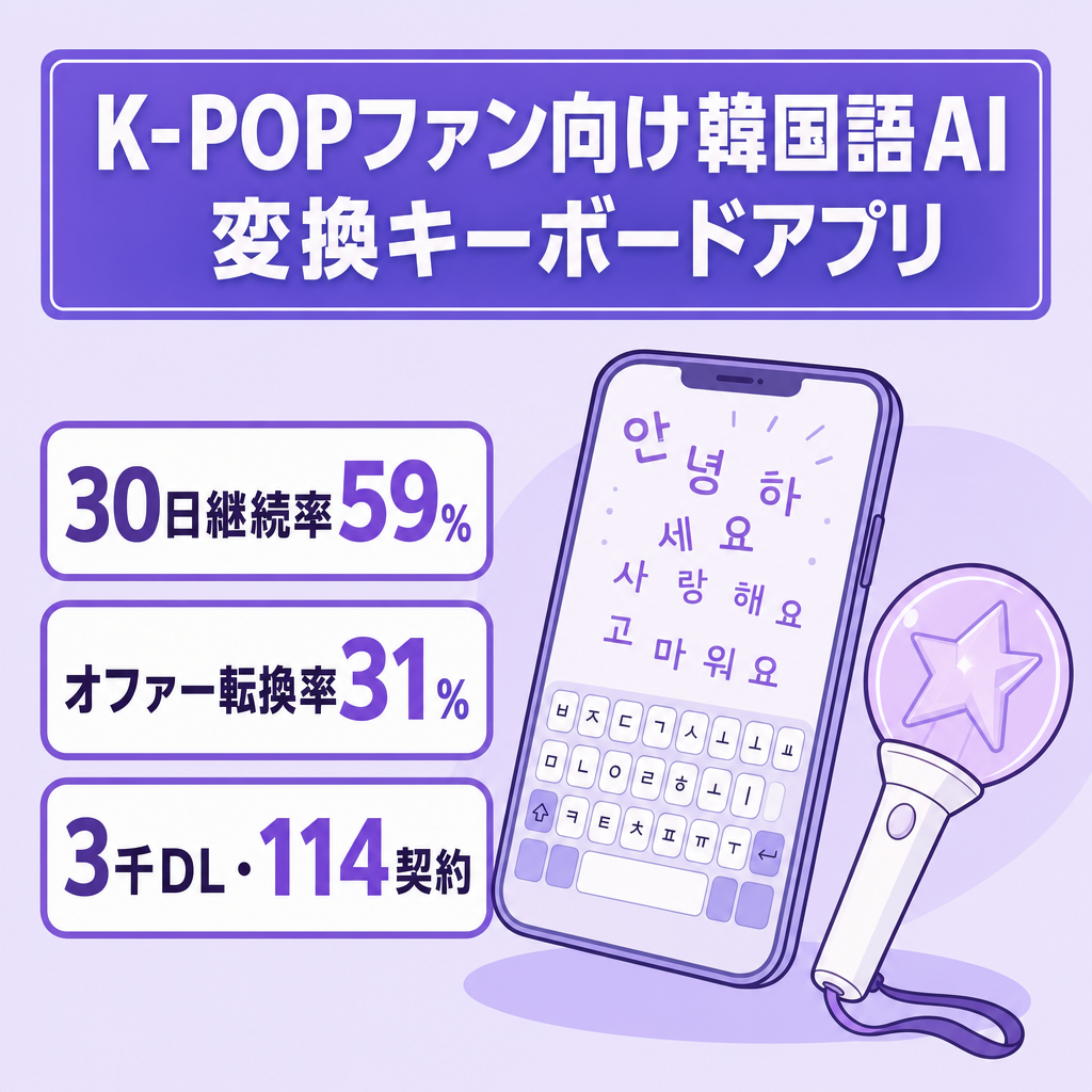 【iOSアプリ】K-POPファン向け韓国語AI変換キーボード｜直近リテンション率59%・CVR31%