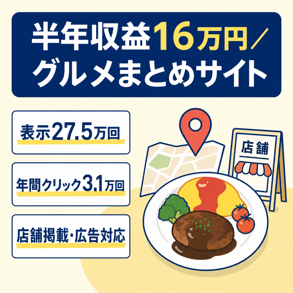 ＊半年収益16万円＊飲食店・グルメのまとめサイト！半年表示27.5万・クリック3.1万の実績！