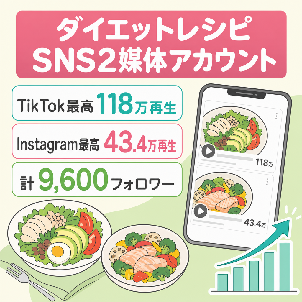 【Instagram＋TikTok】総フォロワー約9,600人｜ダイエットレシピ｜TikTok最高118万再生・Instagram最高43万再生