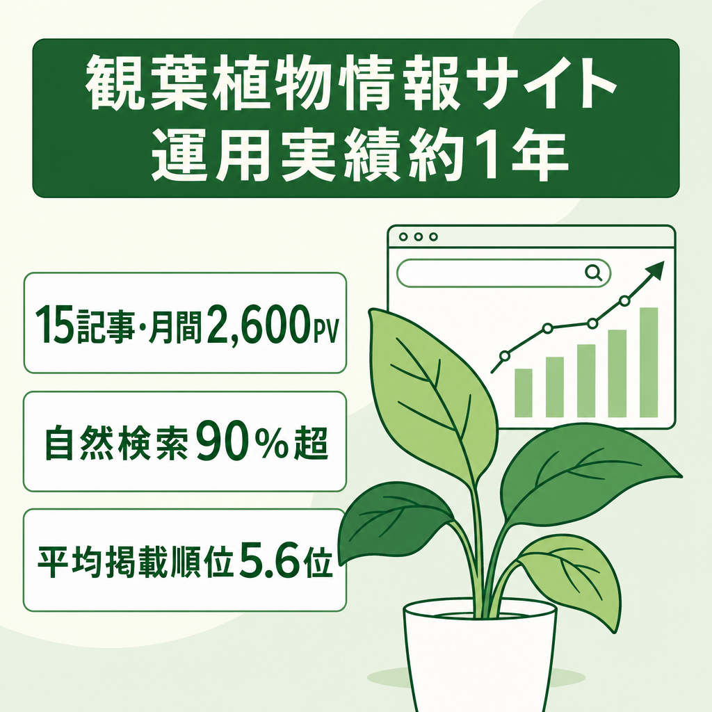 【15記事で月間2,600PV超】自然検索90％超｜収益化未着手・運用実績約1年の観葉植物SEOメディア